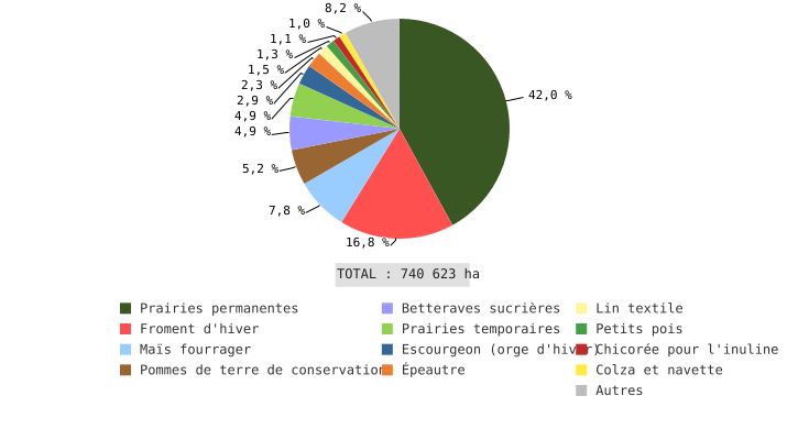 Répartition de la superficie agricole utilisée en Wallonie (2021)